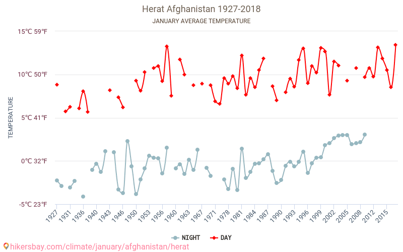 Herat - Klimaatverandering 1927 - 2018 Gemiddelde temperatuur in Herat door de jaren heen. Gemiddeld weer in Januari. hikersbay.com