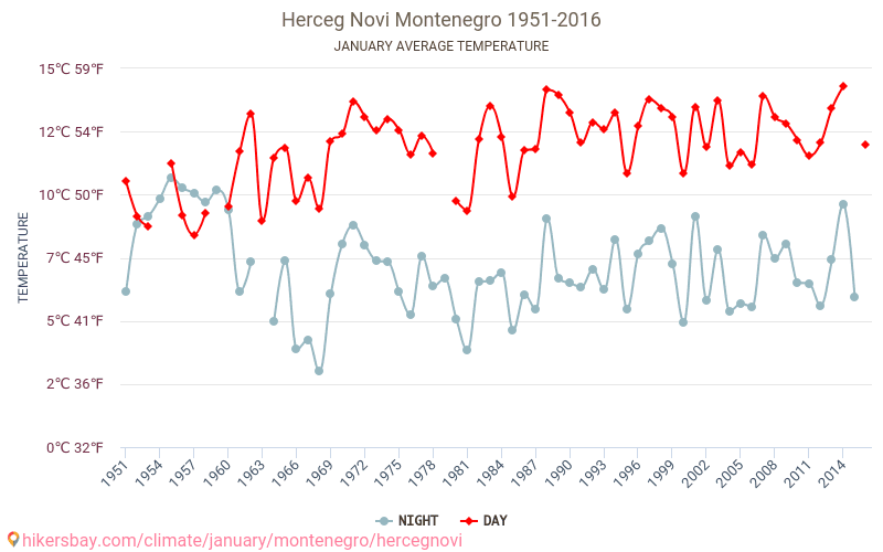 Herceg Novi - Klimaændringer 1951 - 2016 Gennemsnitstemperatur i Herceg Novi over årene. Gennemsnitligt vejr i Januar. hikersbay.com
