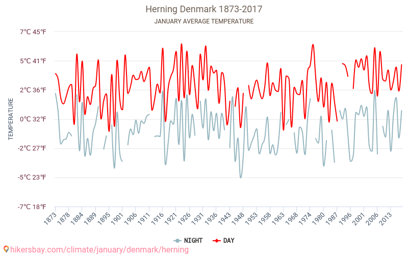 هرنينغ - تغير المناخ 1873 - 2017 متوسط درجة الحرارة في هرنينغ على مر السنين. متوسط الطقس في يناير. hikersbay.com