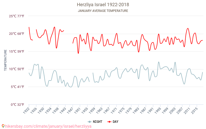 Hertsliya - İklim değişikliği 1922 - 2018 Yıllar boyunca Hertsliya içinde ortalama sıcaklık. Ocak içinde ortalama hava durumu. hikersbay.com