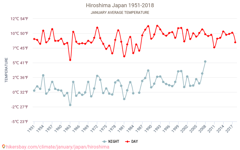 Хирошима - Климата 1951 - 2018 Средна температура в Хирошима през годините. Средно време в Януари. hikersbay.com