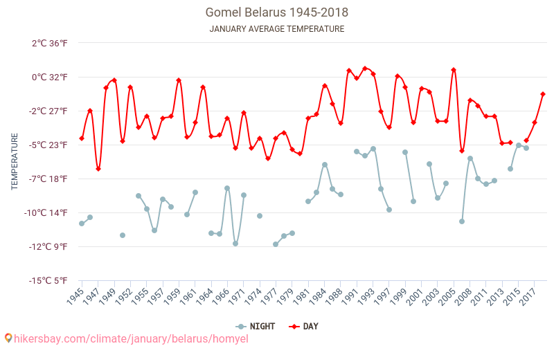 Gomel - Schimbările climatice 1945 - 2018 Temperatura medie în Gomel de-a lungul anilor. Vremea medie în Ianuarie. hikersbay.com