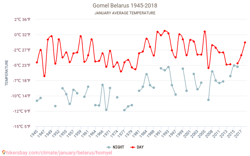 Homjel - Klimaendringer 1945 - 2018 Gjennomsnittstemperatur i Homjel gjennom årene. Gjennomsnittlig vær i Januar. hikersbay.com