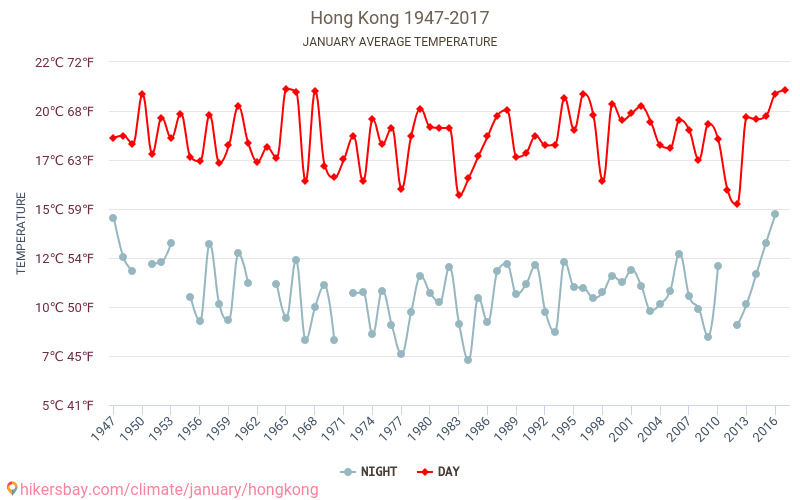 Гонконг - Зміна клімату 1947 - 2017 Середня температура в Гонконг протягом багатьох років. Середній Погодні в січні. hikersbay.com