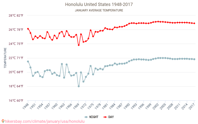 Honolulu - Zmiany klimatu 1948 - 2017 Średnie temperatury w Honolulu w ubiegłych latach. Średnia pogoda w styczniu. hikersbay.com