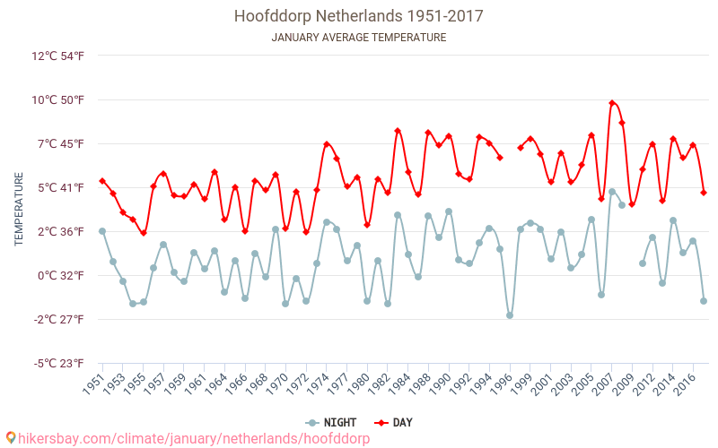 Hoofddorp - Klimata pārmaiņu 1951 - 2017 Vidējā temperatūra Hoofddorp gada laikā. Vidējais laiks Janvāris. hikersbay.com