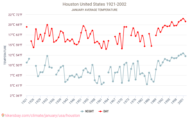 Houston - Schimbările climatice 1921 - 2002 Temperatura medie în Houston de-a lungul anilor. Vremea medie în Ianuarie. hikersbay.com