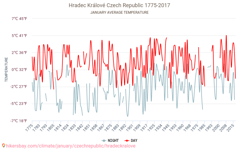 Hradec Králové - Klimaatverandering 1775 - 2017 Gemiddelde temperatuur in Hradec Králové door de jaren heen. Gemiddeld weer in Januari. hikersbay.com