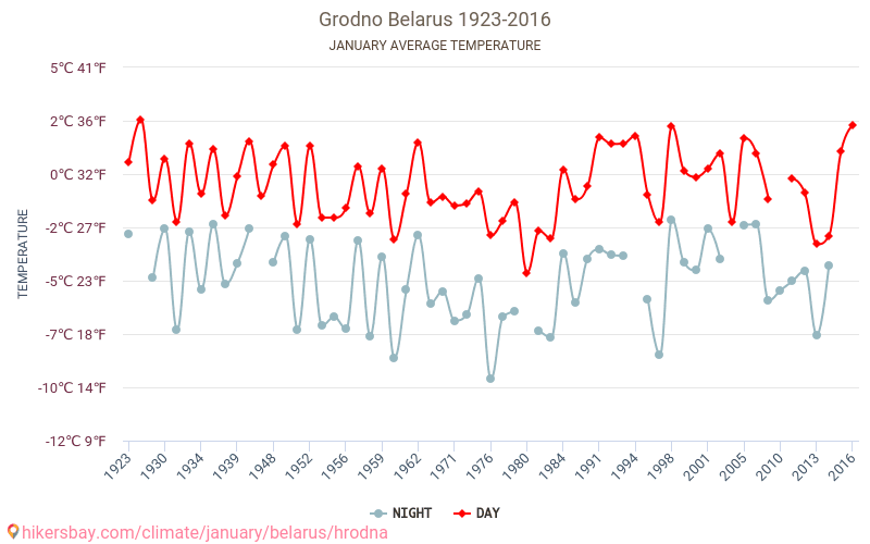 Grodno - Klimaatverandering 1923 - 2016 Gemiddelde temperatuur in Grodno door de jaren heen. Gemiddeld weer in Januari. hikersbay.com