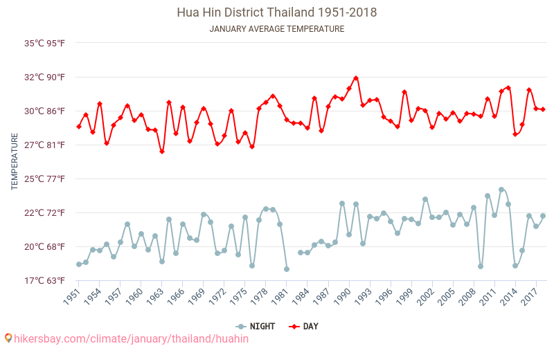 Hua Hin - Cambiamento climatico 1951 - 2018 Temperatura media in Hua Hin nel corso degli anni. Clima medio a gennaio. hikersbay.com