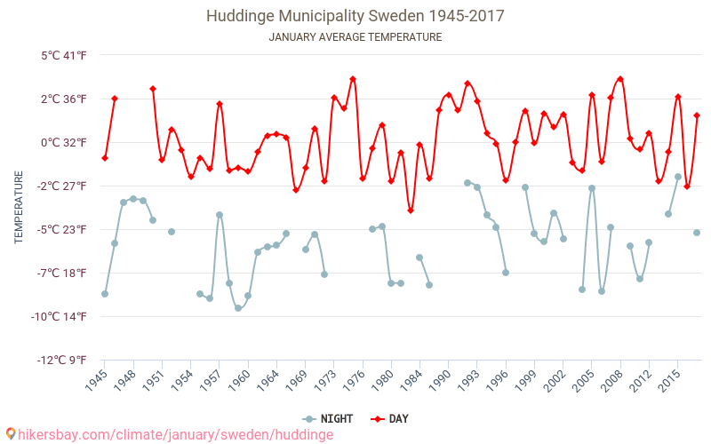 Huddinge kommune - Klimaendringer 1945 - 2017 Gjennomsnittstemperatur i Huddinge kommune gjennom årene. Gjennomsnittlig vær i Januar. hikersbay.com