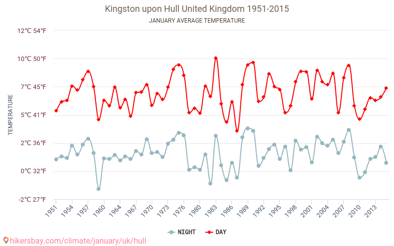 Kingston upon Hull - Éghajlat-változási 1951 - 2015 Átlagos hőmérséklet Kingston upon Hull alatt az évek során. Átlagos időjárás januárban -ben. hikersbay.com