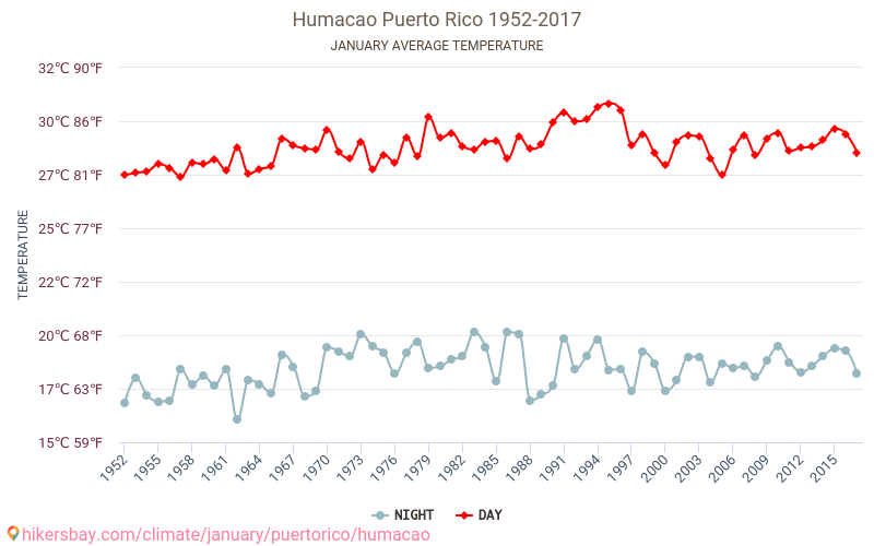 Humacao - Climáticas, 1952 - 2017 Temperatura média em Humacao ao longo dos anos. Clima médio em Janeiro. hikersbay.com