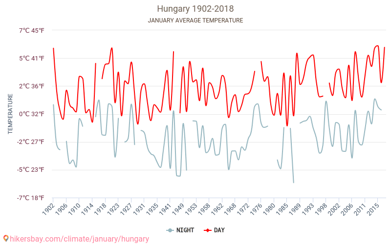 Ungarn - Klimaendringer 1902 - 2018 Gjennomsnittstemperaturen i Ungarn gjennom årene. Gjennomsnittlige været i Januar. hikersbay.com