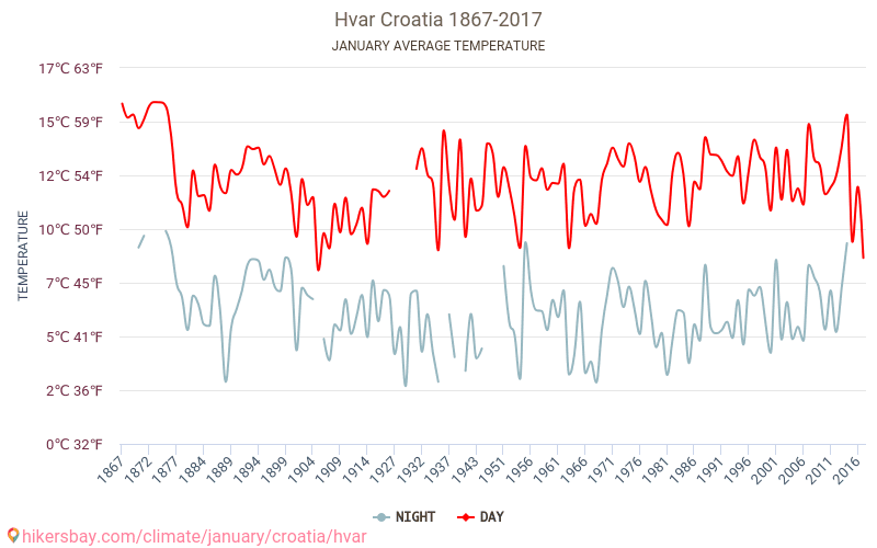 Хвар - Изменение климата 1867 - 2017 Средняя температура в Хвар за годы. Средняя погода в январе. hikersbay.com