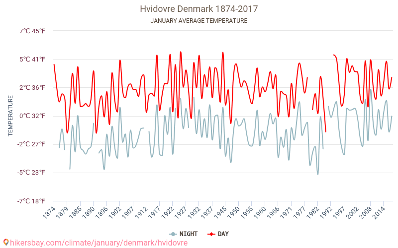 Hvidovre - Κλιματική αλλαγή 1874 - 2017 Μέση θερμοκρασία στην Hvidovre τα τελευταία χρόνια. Μέσος καιρός στο Ιανουαρίου. hikersbay.com