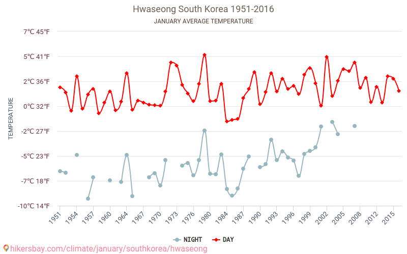Hwaseong - Klimata pārmaiņu 1951 - 2016 Vidējā temperatūra Hwaseong gada laikā. Vidējais laiks Janvāris. hikersbay.com