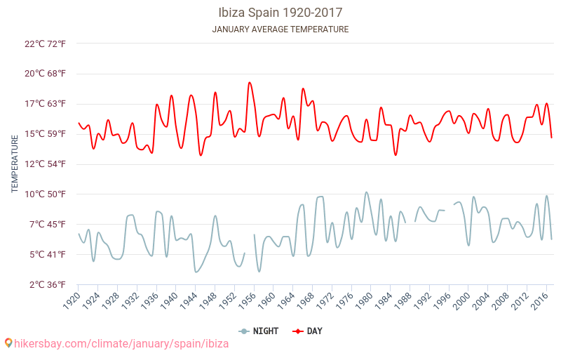 Ibiza - Klimaændringer 1920 - 2017 Gennemsnitstemperatur i Ibiza gennem årene. Gennemsnitlige vejr i Januar. hikersbay.com