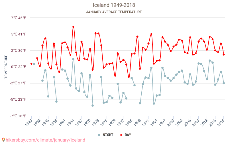 Island - Klimatické změny 1949 - 2018 Průměrná teplota v Island během let. Průměrné počasí v Leden. hikersbay.com