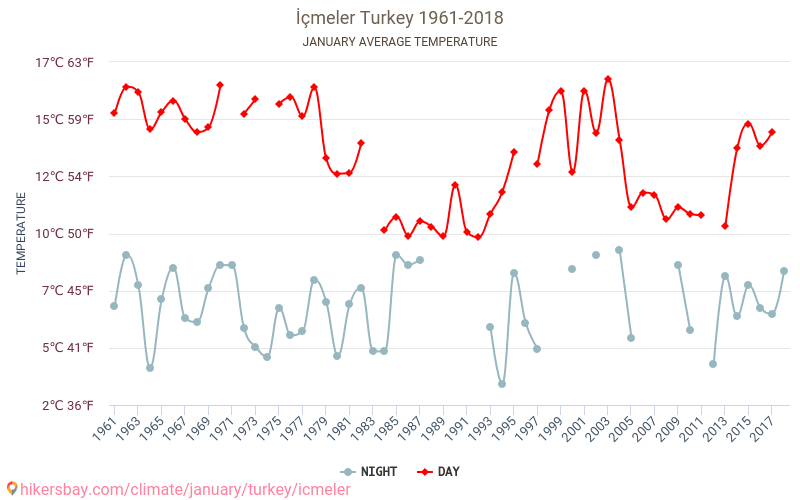 İçmeler - Ilmastonmuutoksen 1961 - 2018 Keskimääräinen lämpötila İçmeler vuosien ajan. Keskimääräinen sää Tammikuuta aikana. hikersbay.com