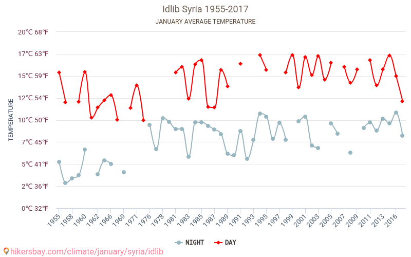 إدلب - تغير المناخ 1955 - 2017 متوسط درجة الحرارة في إدلب على مر السنين. متوسط الطقس في يناير. hikersbay.com