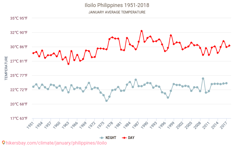 Iloilo - Klimata pārmaiņu 1951 - 2018 Vidējā temperatūra Iloilo gada laikā. Vidējais laiks Janvāris. hikersbay.com