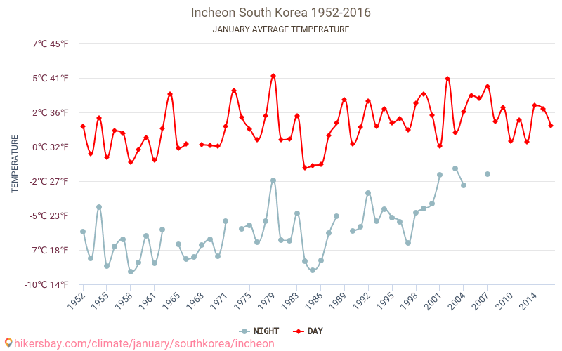 Incheon - El cambio climático 1952 - 2016 Temperatura media en Incheon a lo largo de los años. Tiempo promedio en Enero. hikersbay.com
