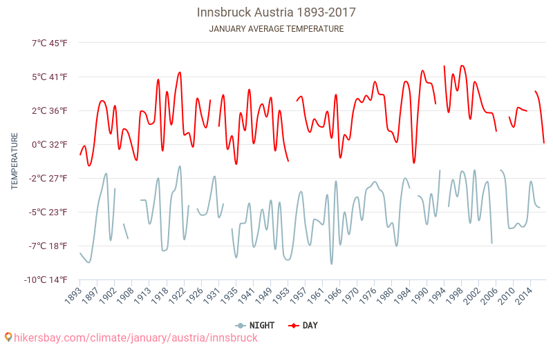 因斯布鲁克 - 气候变化 1893 - 2017 因斯布鲁克 多年来的平均温度。 1月 的平均天气。 hikersbay.com