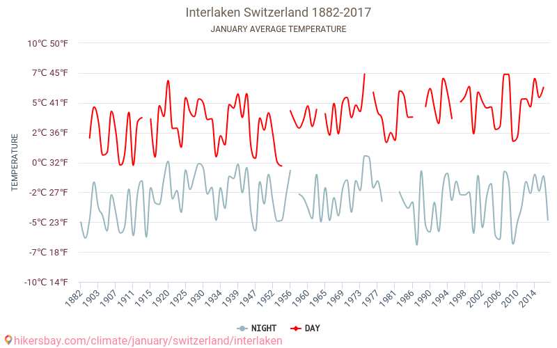 Interlaken - Klimatförändringarna 1882 - 2017 Medeltemperatur i Interlaken under åren. Genomsnittligt väder i Januari. hikersbay.com