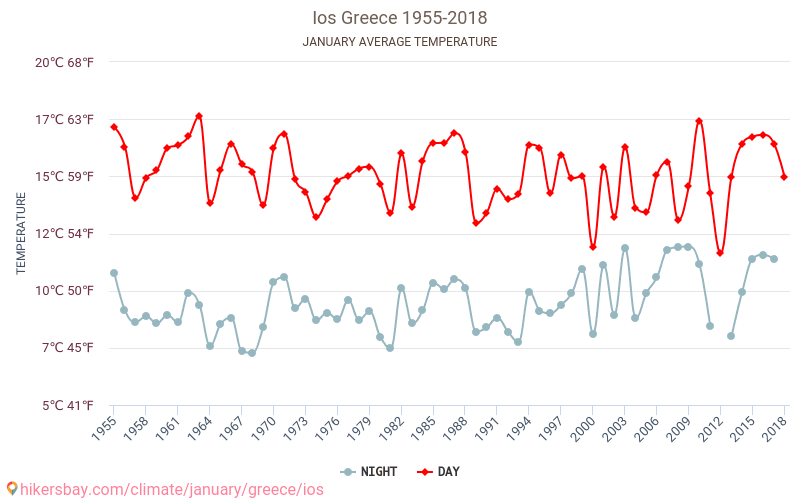 Ios - Klimaændringer 1955 - 2018 Gennemsnitstemperatur i Ios over årene. Gennemsnitligt vejr i Januar. hikersbay.com