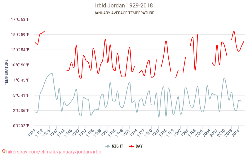 Irbid - Klimaatverandering 1929 - 2018 Gemiddelde temperatuur in Irbid door de jaren heen. Gemiddeld weer in Januari. hikersbay.com