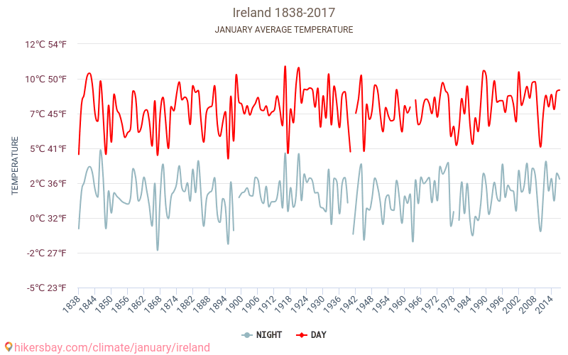 Irlande - Le changement climatique 1838 - 2017 Température moyenne en Irlande au fil des ans. Conditions météorologiques moyennes en janvier. hikersbay.com