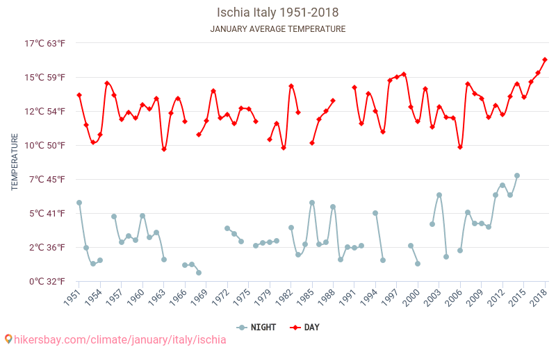 Ischia - Perubahan iklim 1951 - 2018 Suhu rata-rata di Ischia selama bertahun-tahun. Cuaca rata-rata di Januari. hikersbay.com