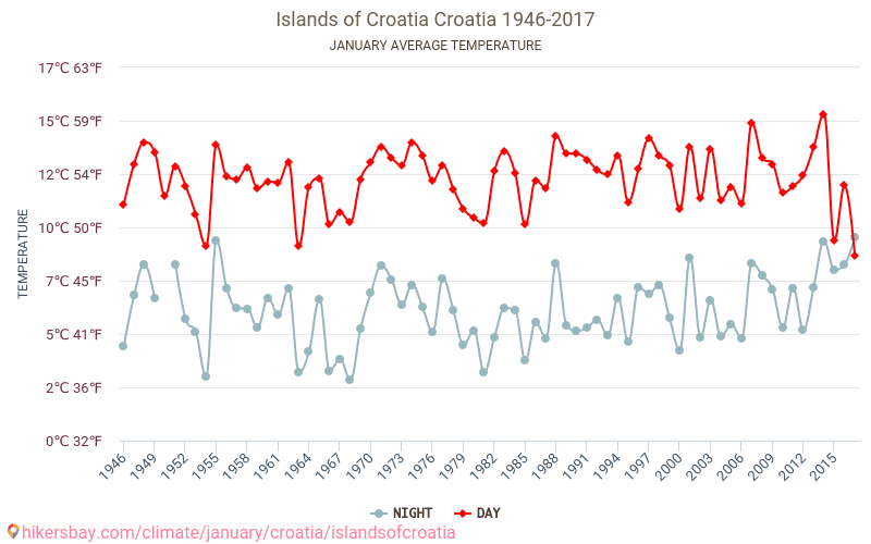 Kroatian saaret - Ilmastonmuutoksen 1946 - 2017 Keskimääräinen lämpötila Kroatian saaret vuosien ajan. Keskimääräinen sää Tammikuuta aikana. hikersbay.com