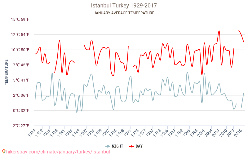 Estambul - El cambio climático 1929 - 2017 Temperatura media en Estambul a lo largo de los años. Tiempo promedio en Enero. hikersbay.com
