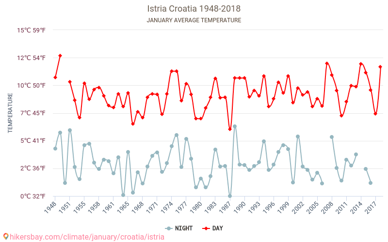 Ίστρια - Κλιματική αλλαγή 1948 - 2018 Μέση θερμοκρασία στην Ίστρια τα τελευταία χρόνια. Μέσος καιρός στο Ιανουαρίου. hikersbay.com