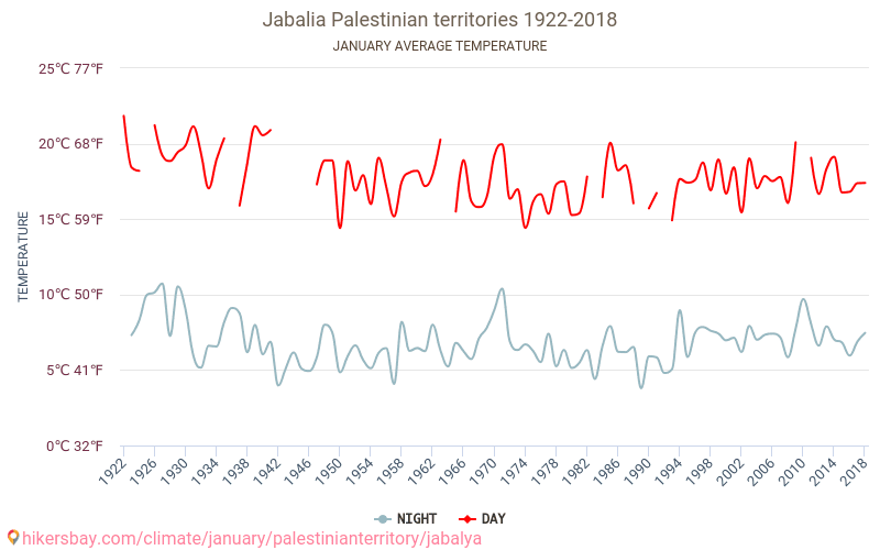 Jabalya - Cambiamento climatico 1922 - 2018 Temperatura media in Jabalya nel corso degli anni. Clima medio a gennaio. hikersbay.com