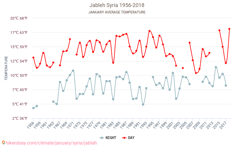 Weather In January In Jableh 2026