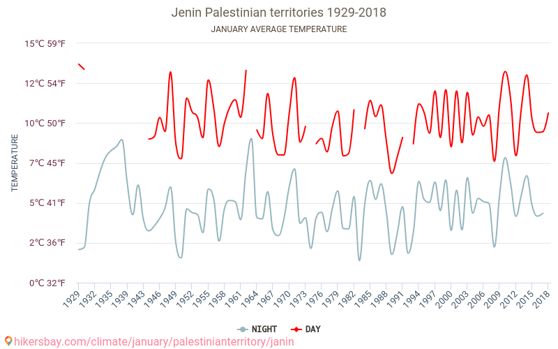 Jenin - Biến đổi khí hậu 1929 - 2018 Nhiệt độ trung bình tại Jenin qua các năm. Thời tiết trung bình tại tháng Giêng. hikersbay.com