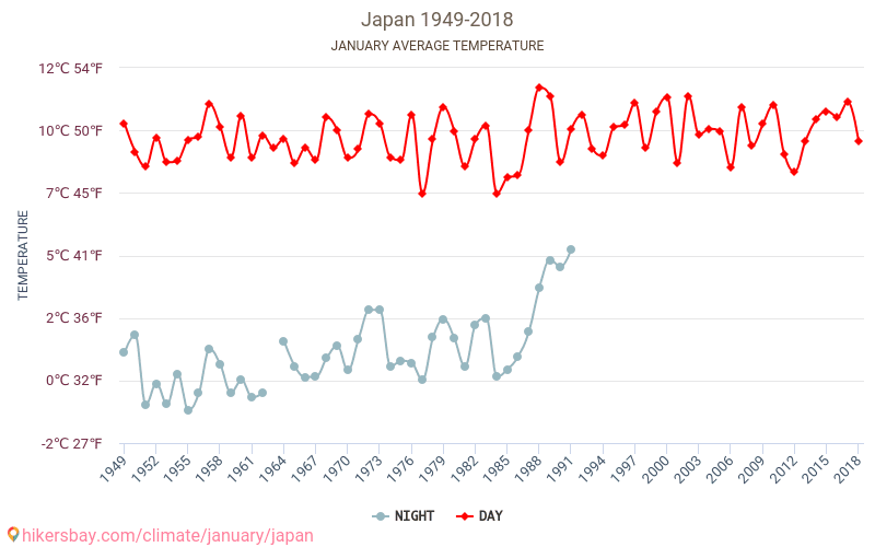 Giappone - Cambiamento climatico 1949 - 2018 Temperatura media in Giappone nel corso degli anni. Tempo medio a gennaio. hikersbay.com
