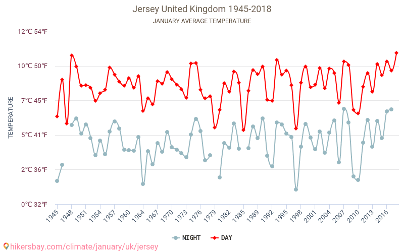 Jersey - Le changement climatique 1945 - 2018 Température moyenne à Jersey au fil des ans. Conditions météorologiques moyennes en janvier. hikersbay.com