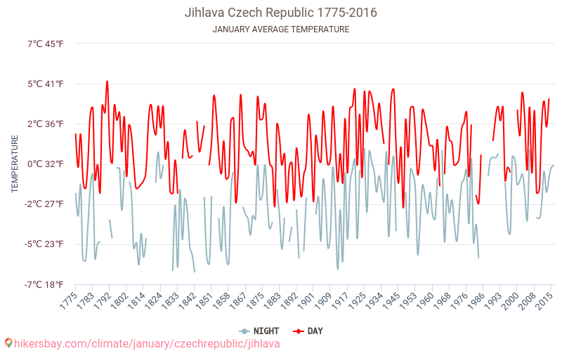 Jihlava - Le changement climatique 1775 - 2016 Température moyenne à Jihlava au fil des ans. Conditions météorologiques moyennes en janvier. hikersbay.com