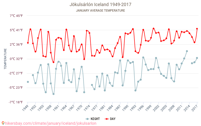 Jökulsárlón - जलवायु परिवर्तन 1949 - 2017 Jökulsárlón में वर्षों से औसत तापमान। जनवरी में औसत मौसम। hikersbay.com