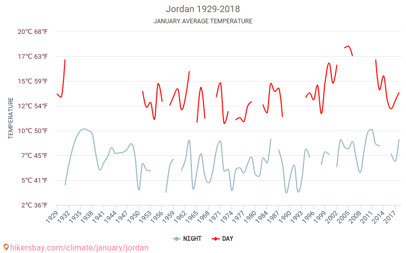 الأردن - تغير المناخ 1929 - 2018 يبلغ متوسط درجة الحرارة في الأردن على مر السنين. متوسط حالة الطقس في كانون الثاني/يناير. hikersbay.com
