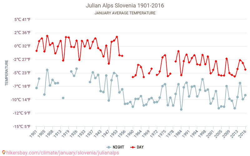 Alpes juliennes - Le changement climatique 1901 - 2016 Température moyenne à Alpes juliennes au fil des ans. Conditions météorologiques moyennes en janvier. hikersbay.com