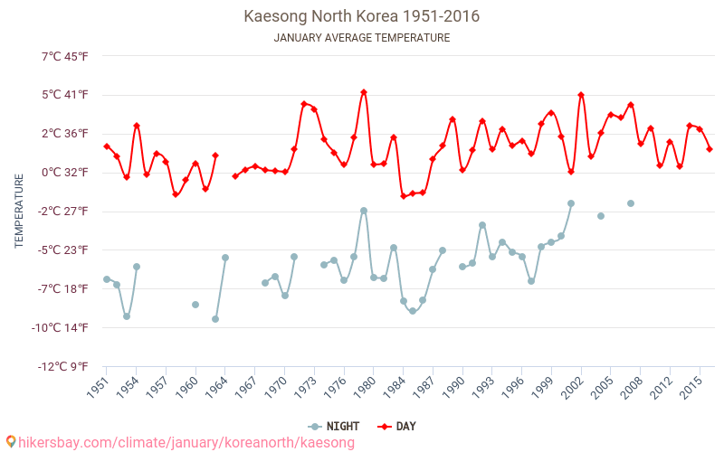 Kaesong - Klimaendringer 1951 - 2016 Gjennomsnittstemperatur i Kaesong gjennom årene. Gjennomsnittlig vær i Januar. hikersbay.com