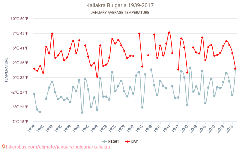 Kaliakra - İklim değişikliği 1939 - 2017 Yıllar boyunca Kaliakra içinde ortalama sıcaklık. Ocak içinde ortalama hava durumu. hikersbay.com