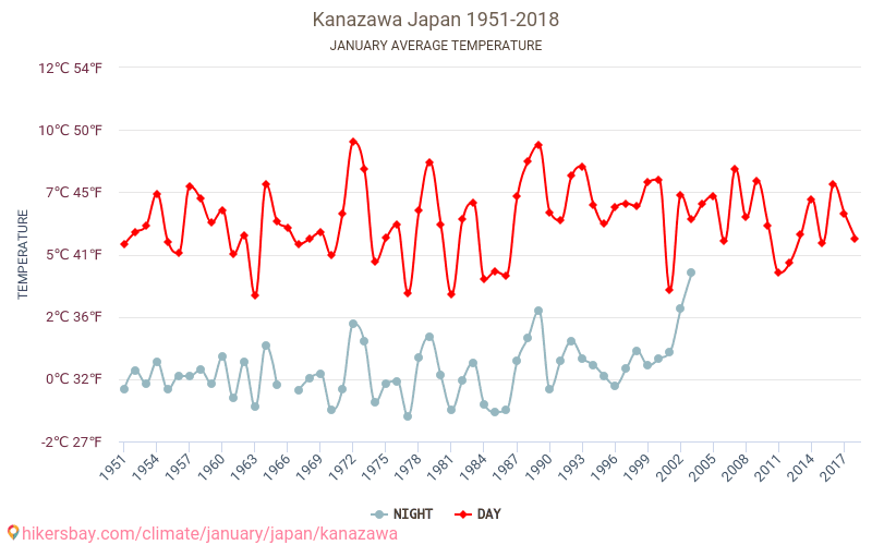 Kanazawa - Le changement climatique 1951 - 2018 Température moyenne à Kanazawa au fil des ans. Conditions météorologiques moyennes en janvier. hikersbay.com