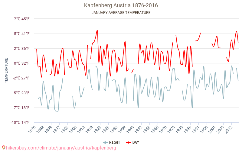 Kapfenberg - Зміна клімату 1876 - 2016 Середня температура в Kapfenberg протягом років. Середня погода в січні. hikersbay.com