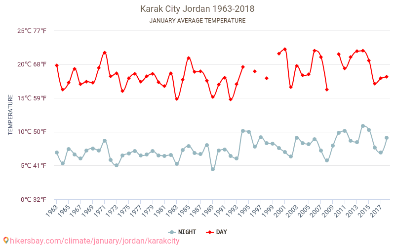 Karak City - เปลี่ยนแปลงภูมิอากาศ 1963 - 2018 Karak City ในหลายปีที่ผ่านมามีอุณหภูมิเฉลี่ย มกราคม มีสภาพอากาศเฉลี่ย hikersbay.com